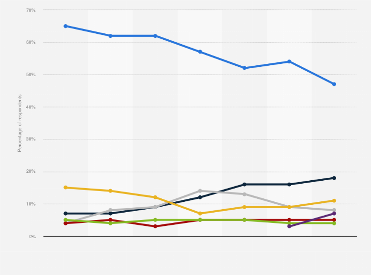 Statistic: Most used social media brands in the United States from 2015 to 2021