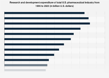 Research and development expenditure: U.S. pharmaceutical industry 1995-2017