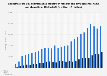 U.S. pharmaceutical R&D spending domestic and abroad 2024| Statista