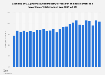 U.S. pharmaceutical R&D spending as percent of total revenue 2024| Statista