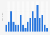 Number of major search engine launches as of 2012