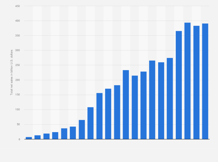 Apple Shares Outstanding Chart