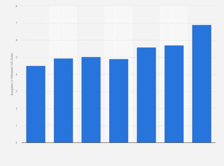 Statistik: Forschungsausgaben europäischer börsennotierter Biotechnologieunternehmen in den Jahren von 2010 bis 2016 (in Milliarden US-Dollar)