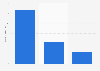 Oil reserves in Mexico, in billion barrels