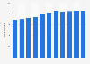 Europe and Eurasia - oil production in million tons