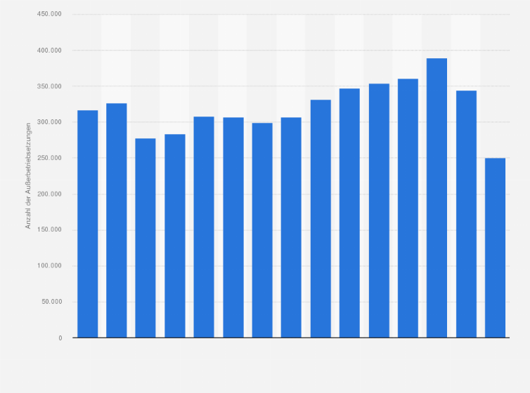 Statistik: Anzahl der Außerbetriebsetzungen von Personenkraftwagen durch Autovermieter in Deutschland von 2007 bis 2021