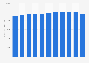 oil consumption, barrels - total North America