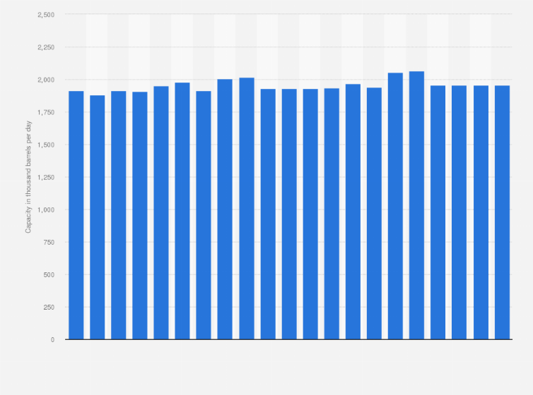 Total Oil Refinery Capacity Canada 19 Statista