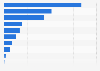 Income of leading digital media agencies in the UK in 2014