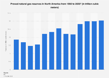 North America: proved natural gas reserves 2020| Statista