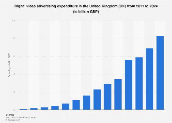 Digital video advertising spending in the United Kingdom (UK) 2008-2017