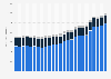 Natural gas production in North America 1998-2018