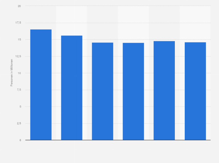 Statistik: Anzahl der Personen in Deutschland, die Kreuzfahrten als Urlaubsreise favorisieren, von 2019 bis 2024 (in Millionen)