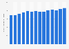 Natural gas - North American consumption in oil equivalent