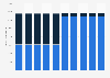 Ukraine‘s proved coal reserves 2011-2018