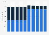North America‘s proved coal reserves 2011-2017