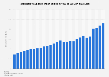 Indonesia: primary energy supply 2024| Statista