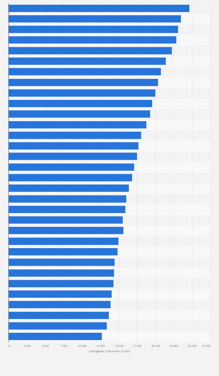 Statistik: Verfügbares Einkommen privater Haushalte¹ je Einwohner in Niedersachsen von 1991 bis 2022 (in Euro)