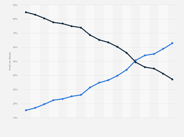 Statistik: Anteile von Smartphones und herkömmlichen Handys am Absatz von Mobiltelefonen weltweit vom 1. Quartal 2010 bis zum 1. Quartal 2014