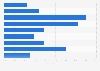 Income distribution of mobile users in China 2014