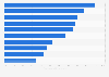 Mobile internet - apps used by users in China