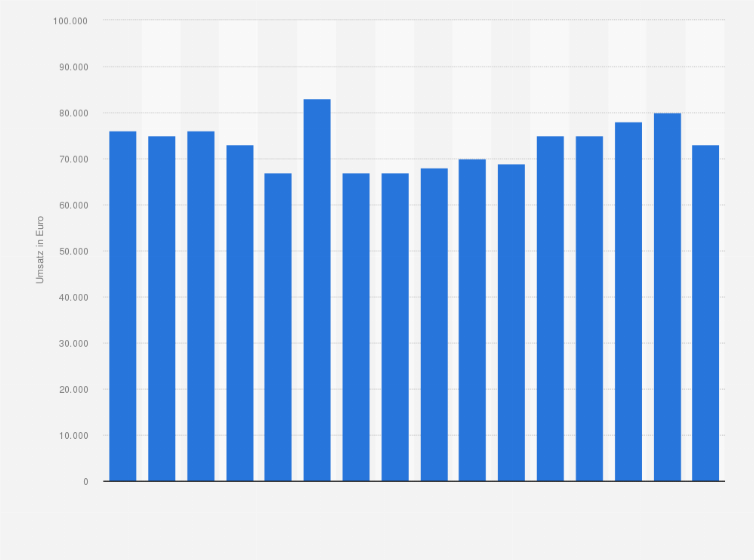 Statistik: Umsatz je Beschäftigten in der Augenoptikbranche in Deutschland in den Jahren 2005 bis 2020 (in Euro)