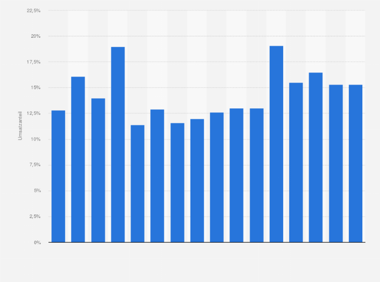 Statistik: Bruttobetriebsüberschuss¹ in der Augenoptikbranche in Deutschland in den Jahren 2005 bis 2020