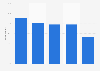 Digital marketing tactics used by marketers in the UK in 2013