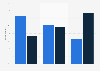 U.S. mobile wallet future usage likelihood 2016, by age group
