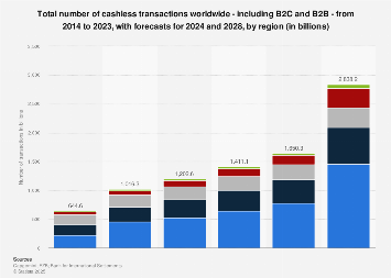Number of cashless transactions worldwide 2012-2021, by region