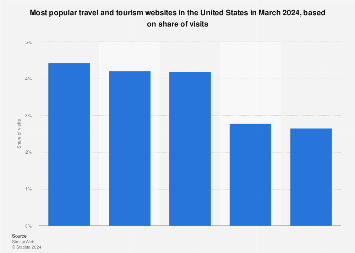 U.S. market share of leading travel websites 2016
