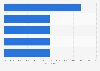 Trending travel search terms in the United States 2015