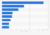 Leading Facebook Messenger actions worldwide 2015