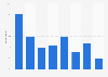 Annual paid search marketing budget in the UK in 2013
