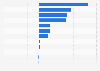 Brand value change in the top 20 retailers worldwide