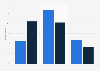 Use of Google+ with AdWords marketing campaigns in the UK in 2013