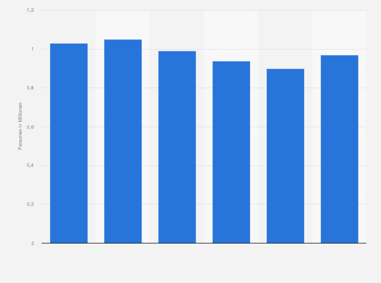 Statistik: Anzahl der Personen in Deutschland, die in den vergangenen 12 Monaten in den Thüringer Wald in den Urlaub gefahren sind, von 2019 bis 2024 (in Millionen)