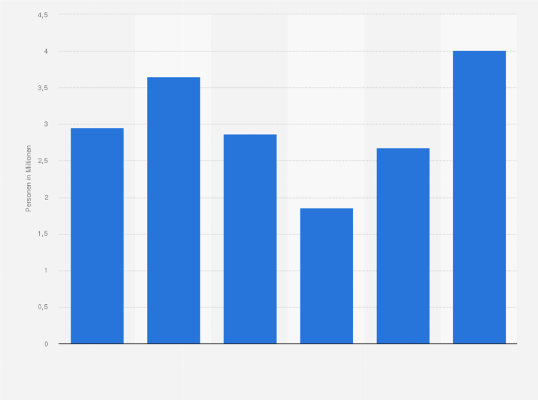 Statistik: Anzahl der Personen in Deutschland, die in den vergangenen 12 Monaten in die Türkei in den Urlaub gefahren sind, von 2019 bis 2024 (in Millionen)