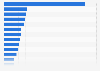 Sales of international brands in 2008