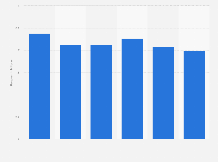 Statistik: Anzahl der Personen in Deutschland, die Unternehmensbeteiligungen im Haushalt besitzen, von 2019 bis 2024 (in Millionen)