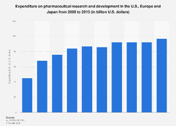 Pharma R&D spending in U.S.and Europe 2000-2013| Statista