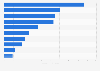 Network equipment provider: Revenue 2008
