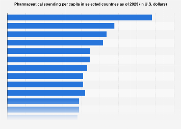 Pharmaceutical spending per capita in selected countries 2017