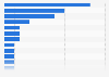 Leading malicious gTDL registrars 2016
