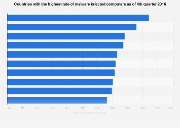 Countries with the highest malware infection rate 2016