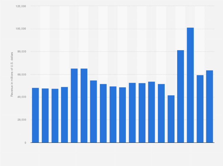 pfizer total revenue 2006 2020 statista financial statement analysis ratios