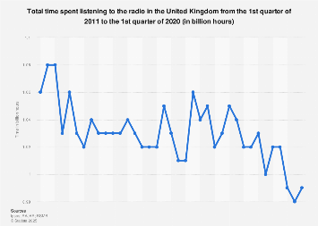 Time spent listening to the radio in the United Kingdom (UK) Q1 2011-Q1 2018