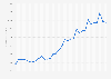 eBay: quarterly net revenue 2007-2015