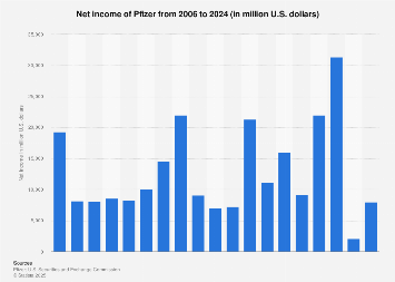 pfizer net income 2006 2019 statista naic annual statement