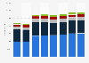 Daimler AG - employees by division 2011-2018